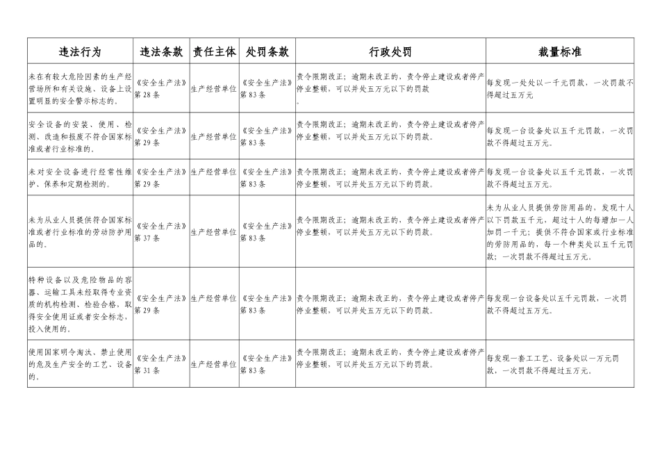 《江苏安全生产违法行为行政处罚自由裁量权细化标准(试行)》_第3页