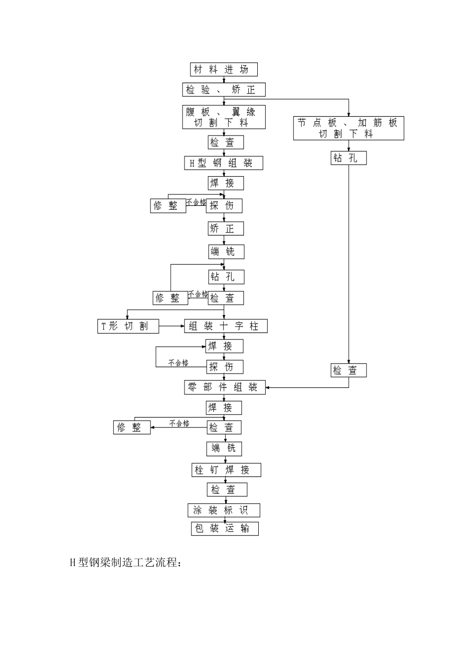 钢结构加工工艺_第3页