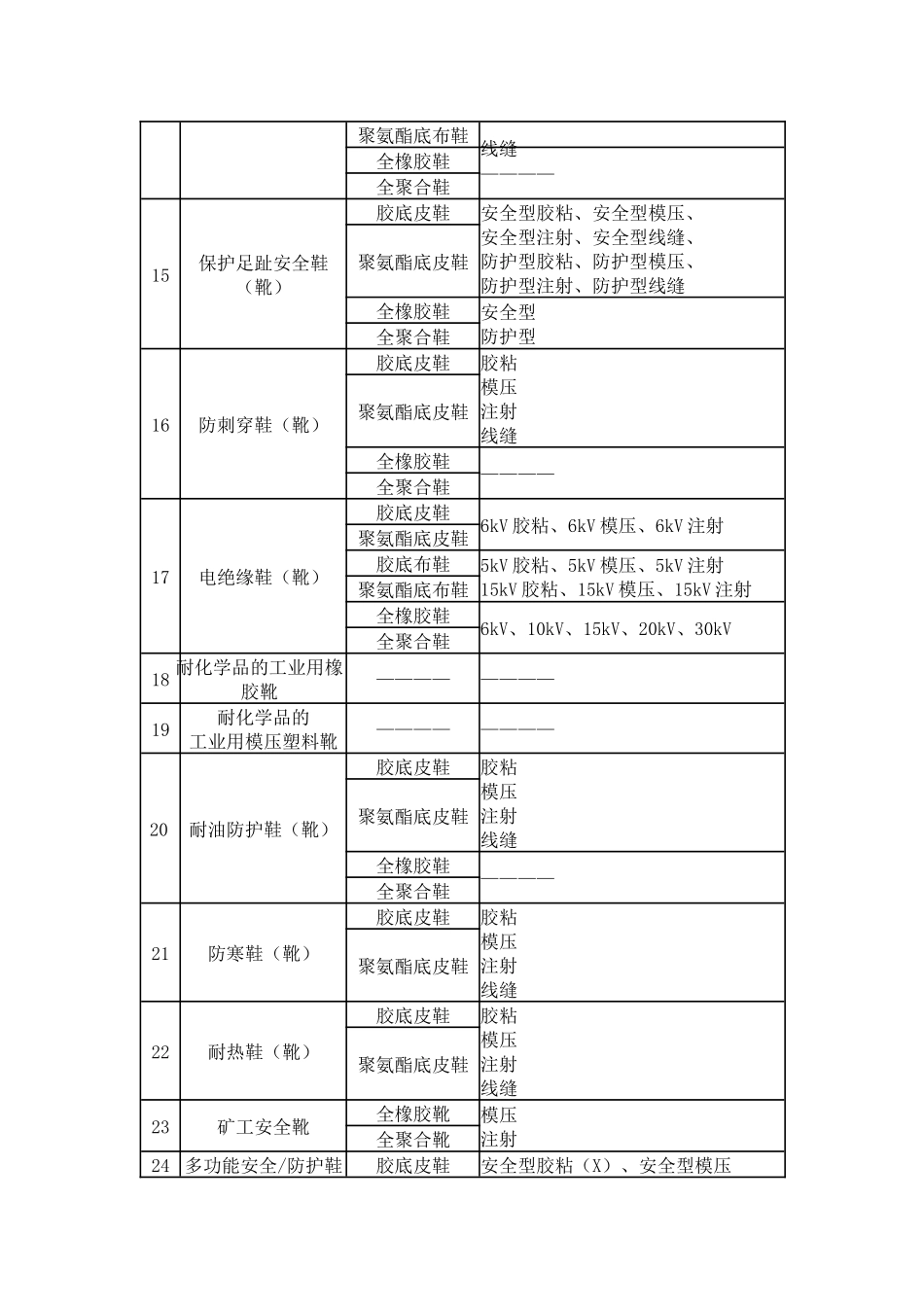 特种劳动防护用品生产许可证实施细则(X 134页)_第3页