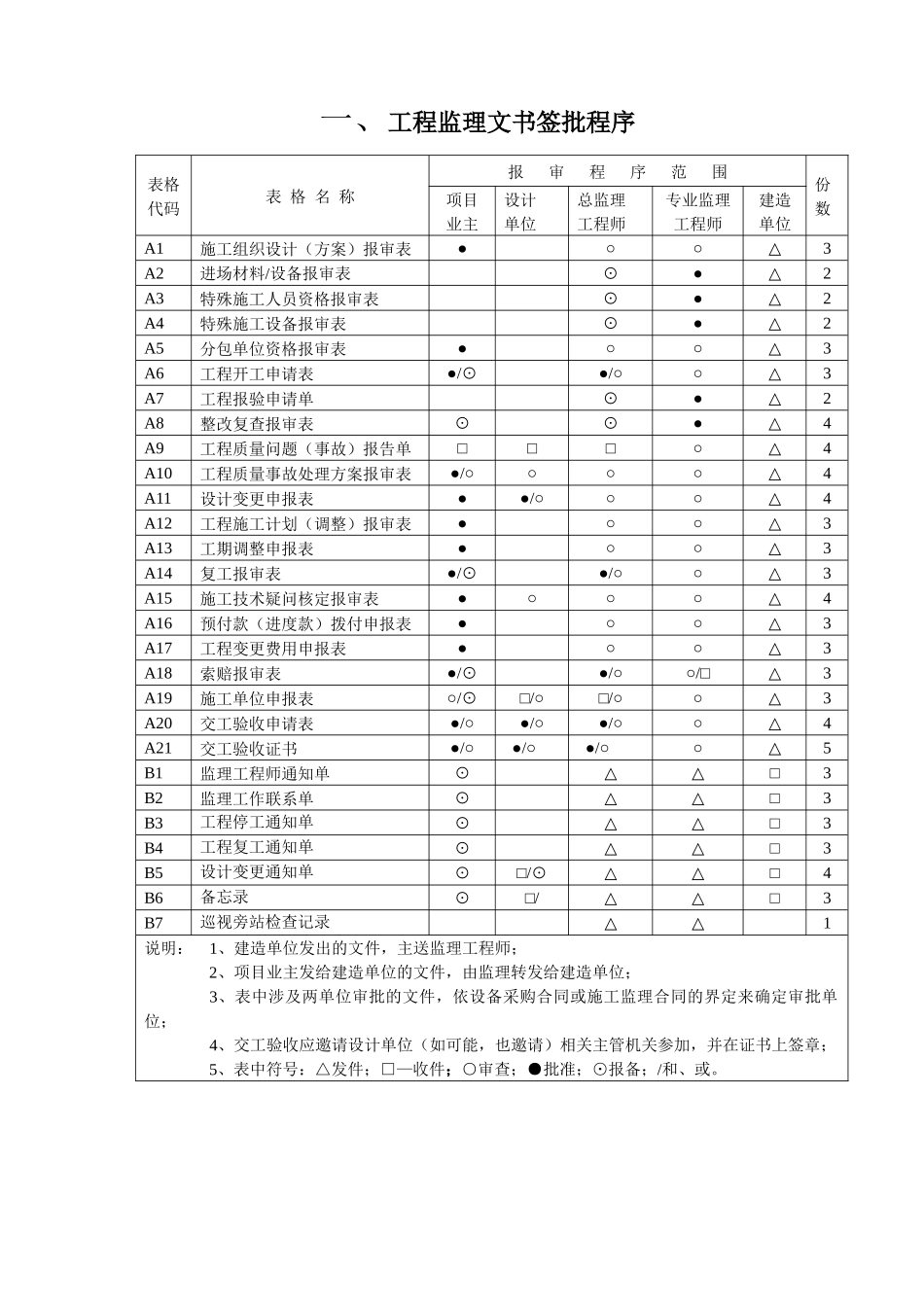 某造船厂集团船台车间刚性推拉门监理项目签认制度_第3页