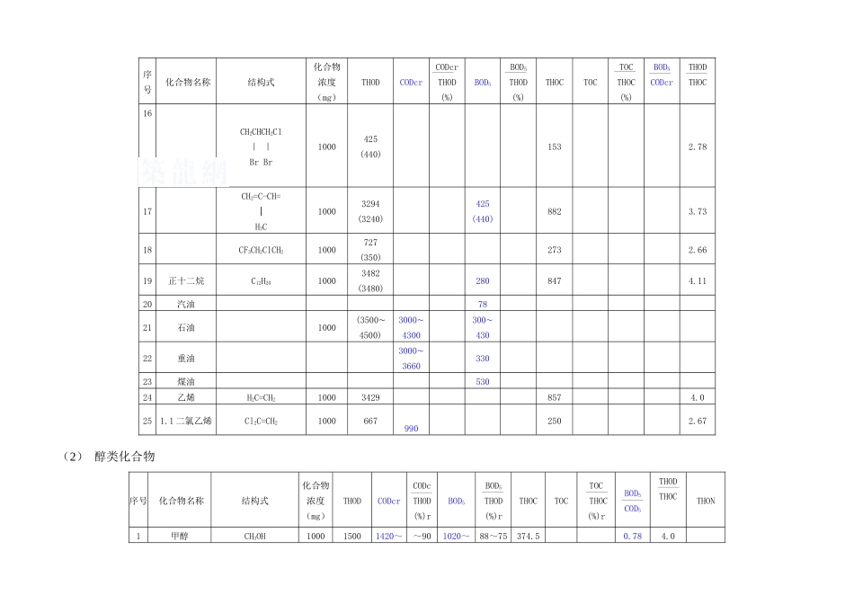 常见化合物的CODBODTOC关联值_第2页