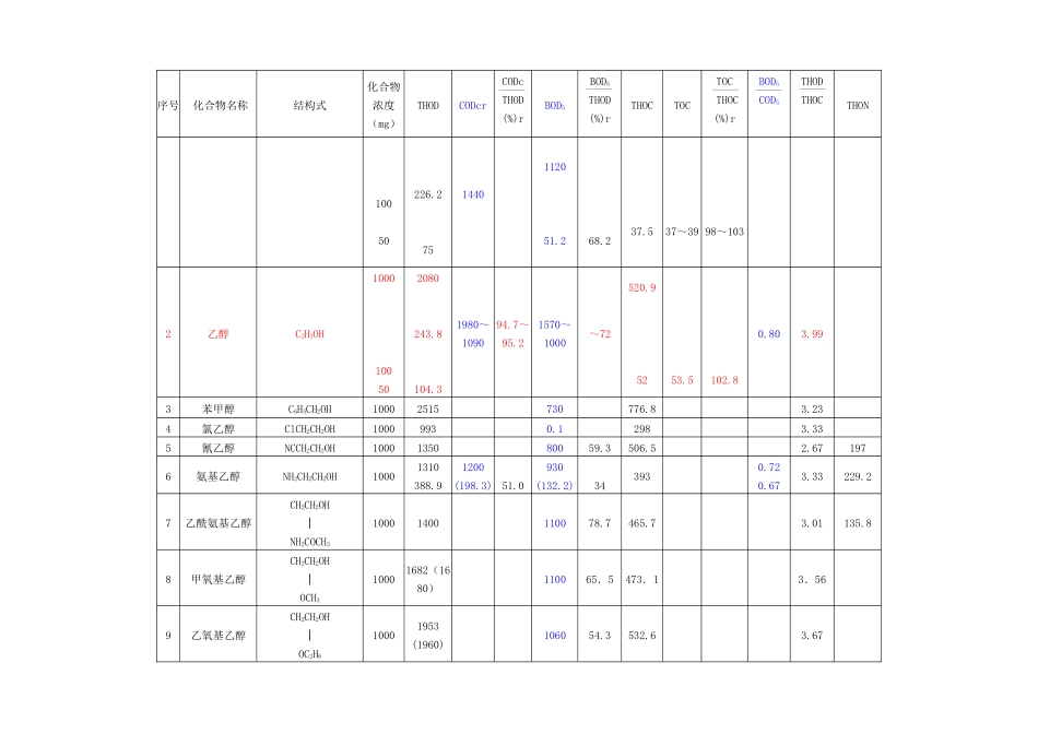 常见化合物的CODBODTOC关联值_第3页