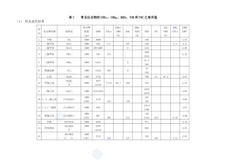 常见化合物的CODBODTOC关联值