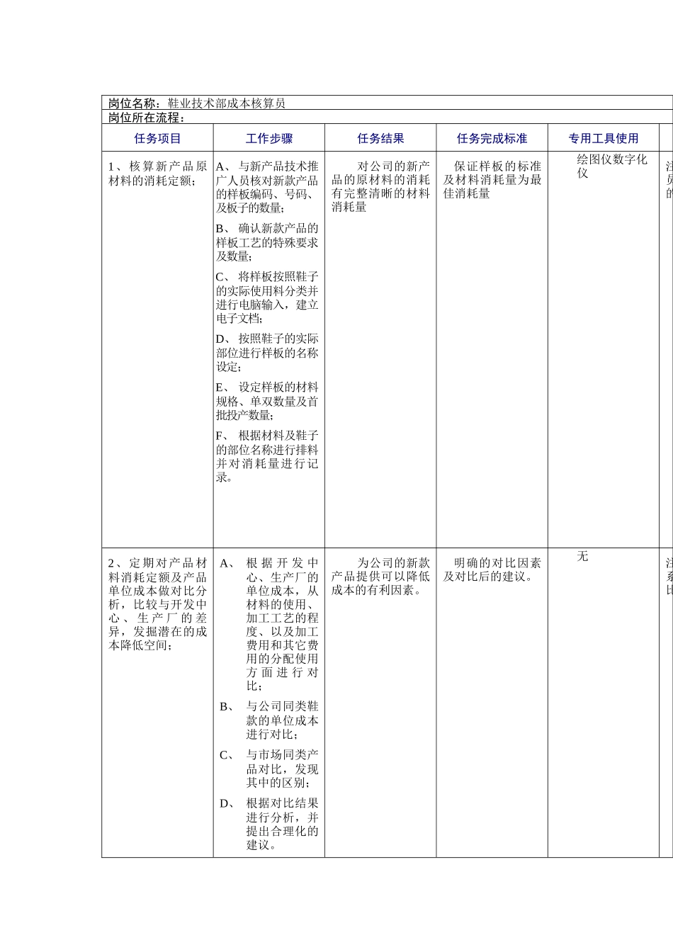 鞋业技术部成本核算员工作规范_第1页