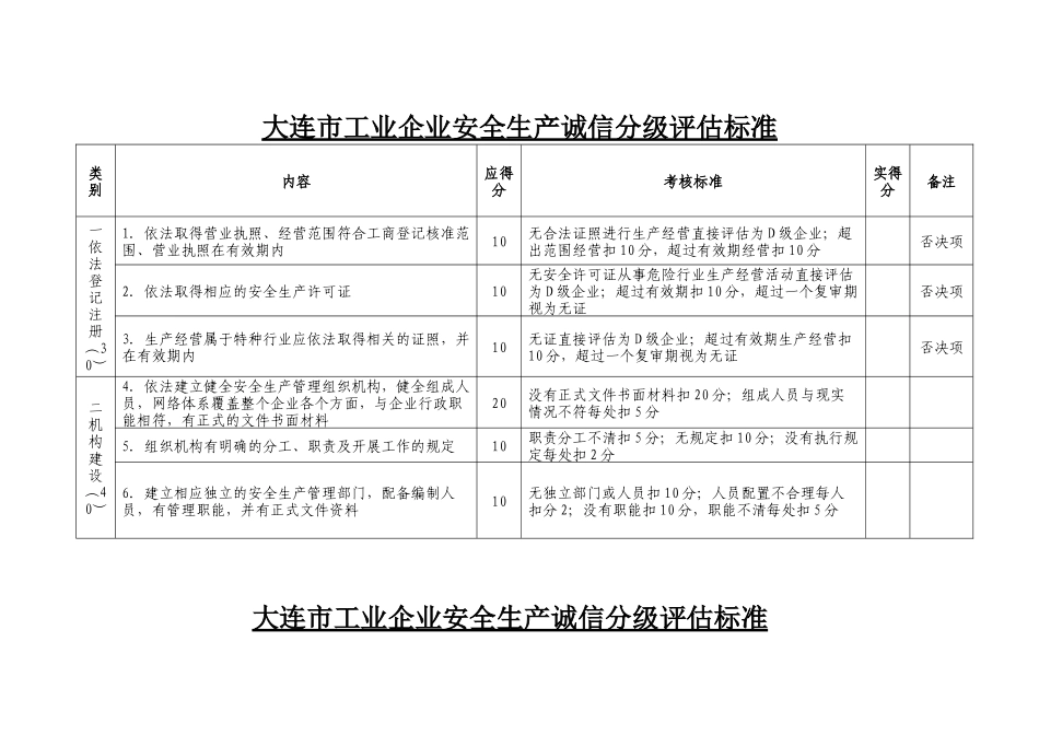 大连市工业企业安全生产诚信分级评估标准_第1页