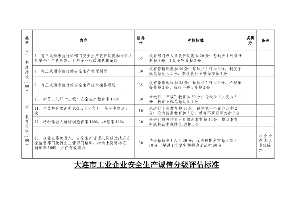 大连市工业企业安全生产诚信分级评估标准_第2页