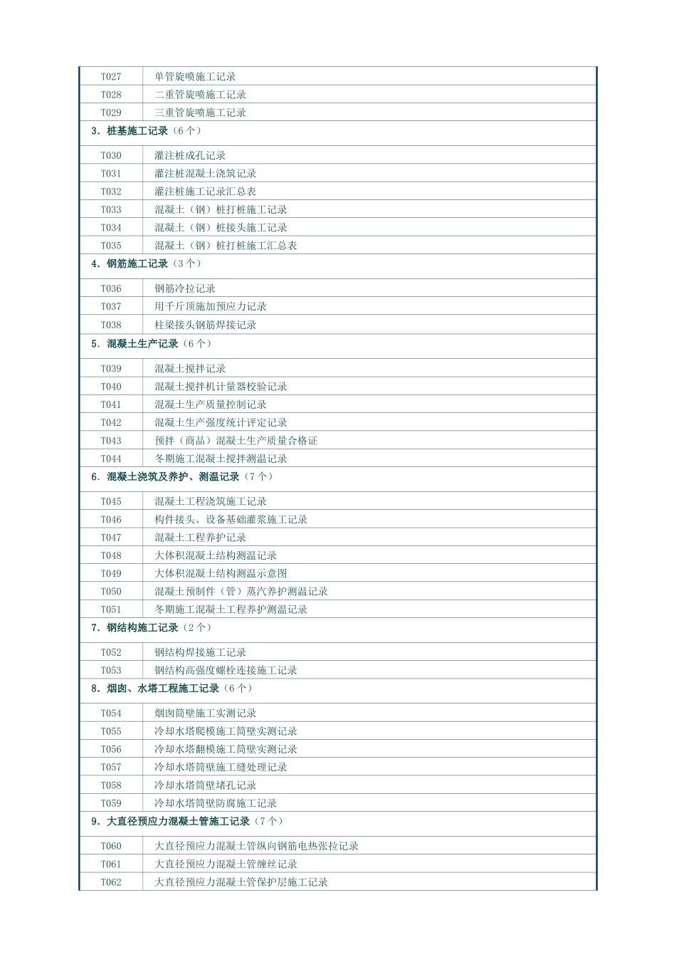 土建水工专业单位工程竣工技术资料文件组成主要目录_第2页