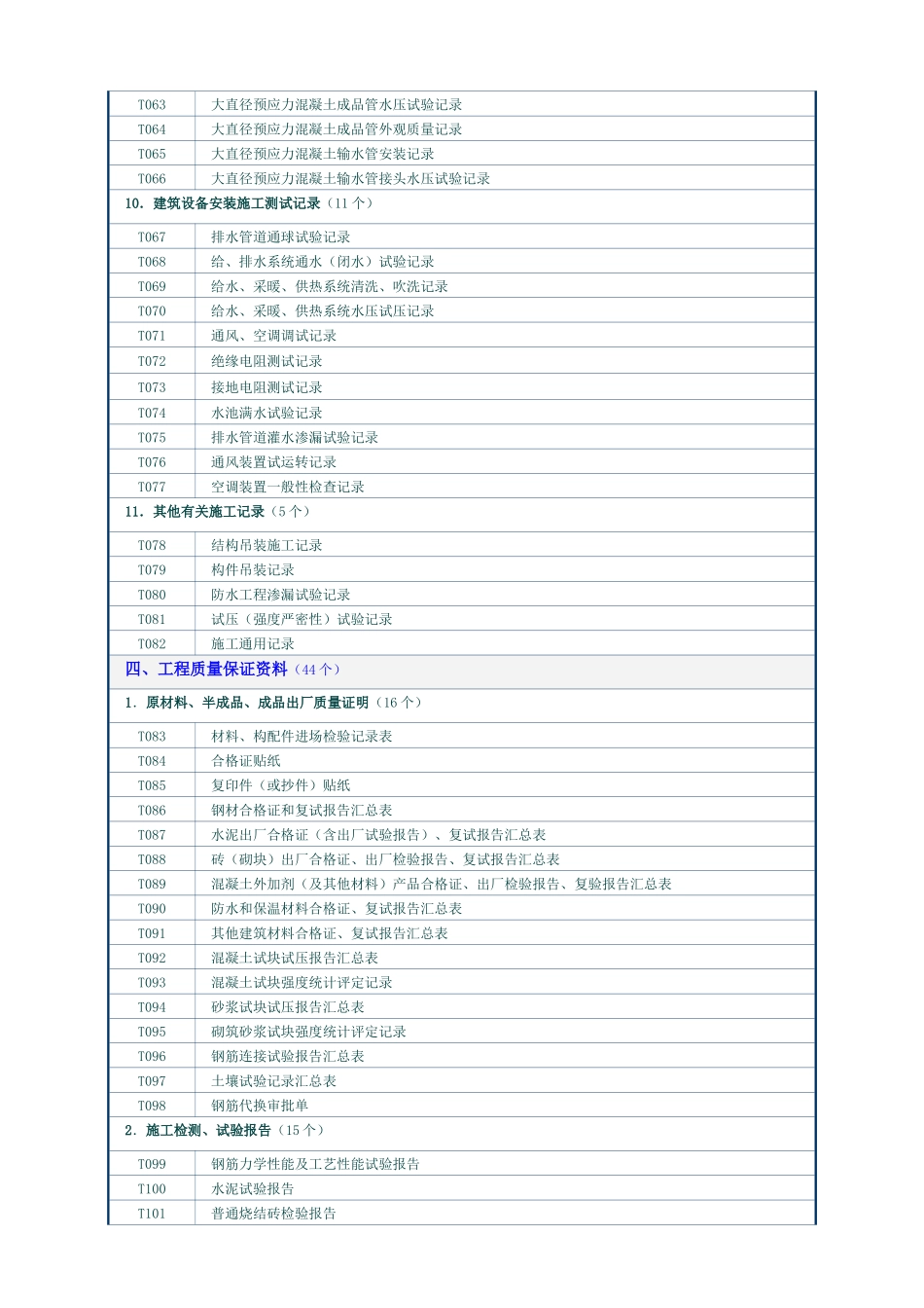 土建水工专业单位工程竣工技术资料文件组成主要目录_第3页