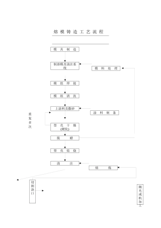 熔模铸造工艺流程