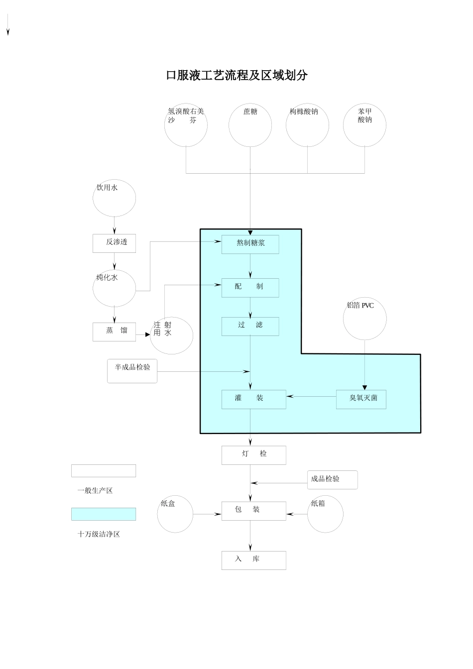 口服液、滴眼液、胎盘组织液、胶浆、胎盘提取及注射剂工艺流程_第1页