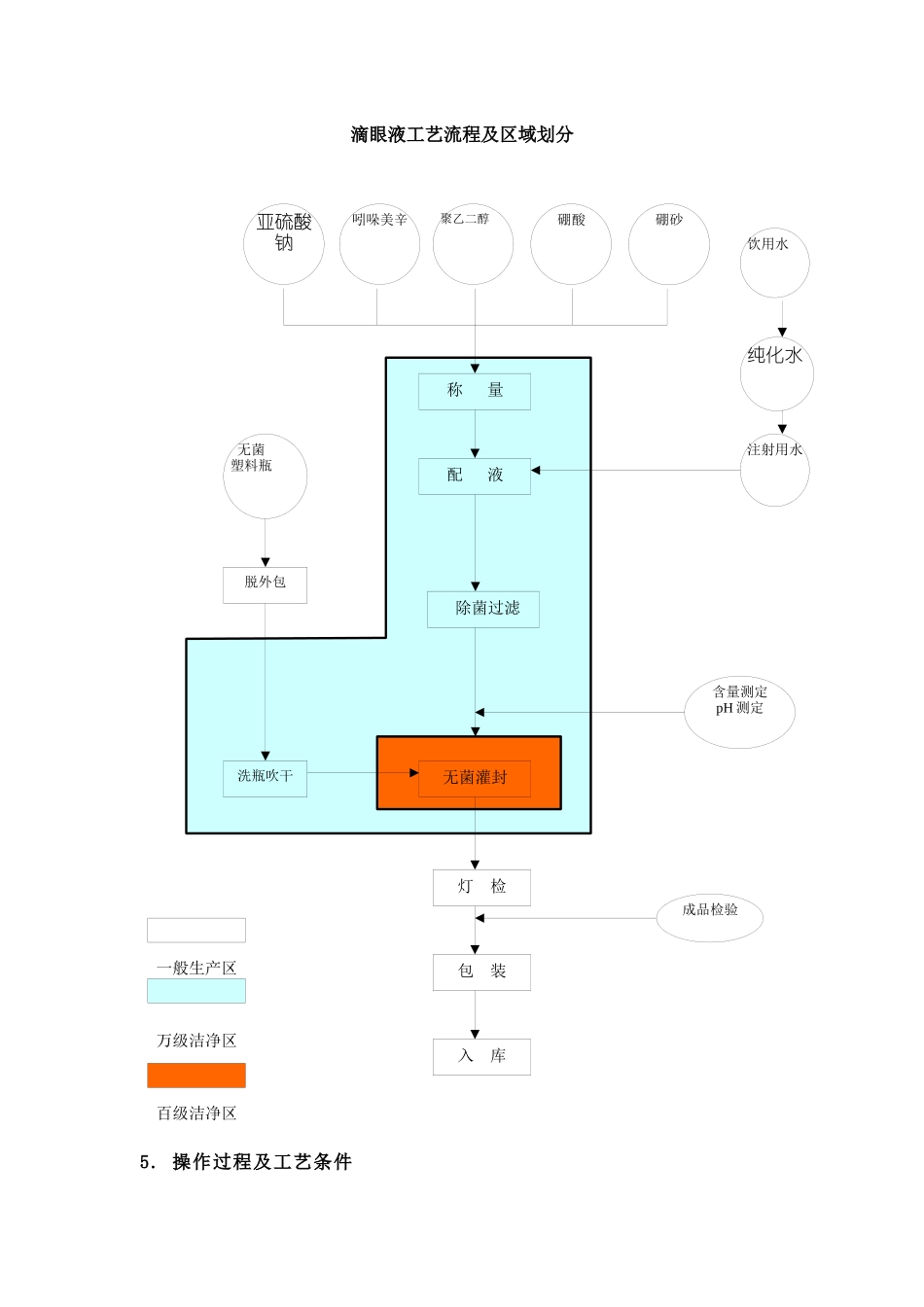 口服液、滴眼液、胎盘组织液、胶浆、胎盘提取及注射剂工艺流程_第3页