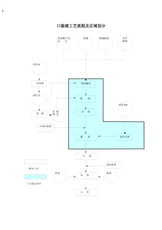 口服液、滴眼液、胎盘组织液、胶浆、胎盘提取及注射剂工艺流程