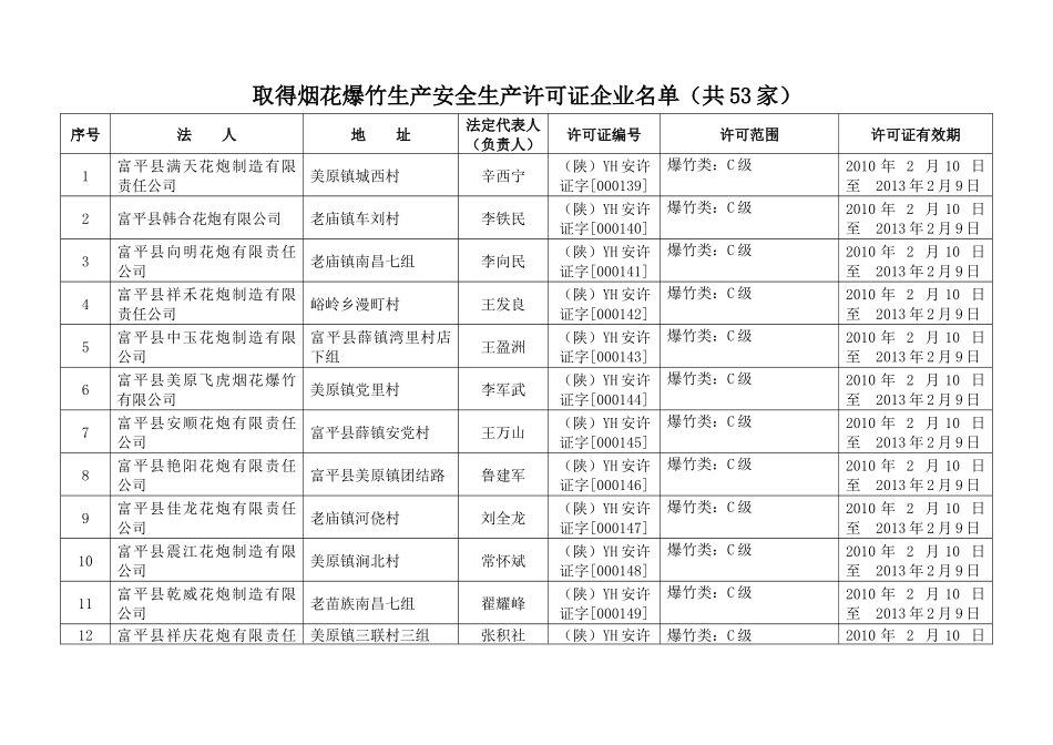 取得烟花爆竹生产安全生产许可证企业名单(共53家)_第1页