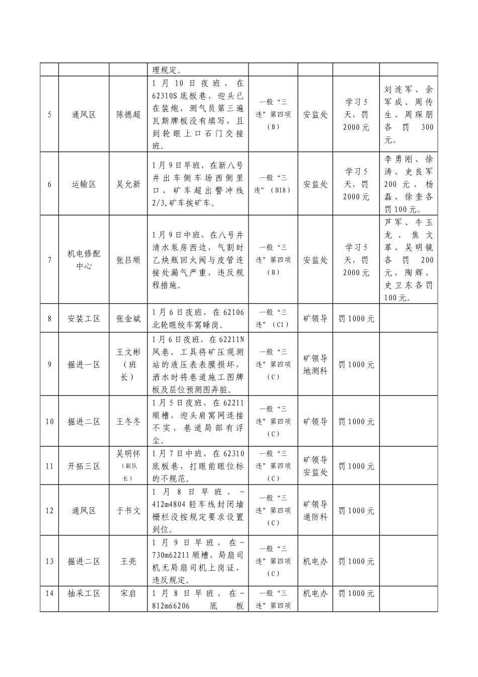 系统隐患排查及安全生产情况通报第2期(1)_第2页