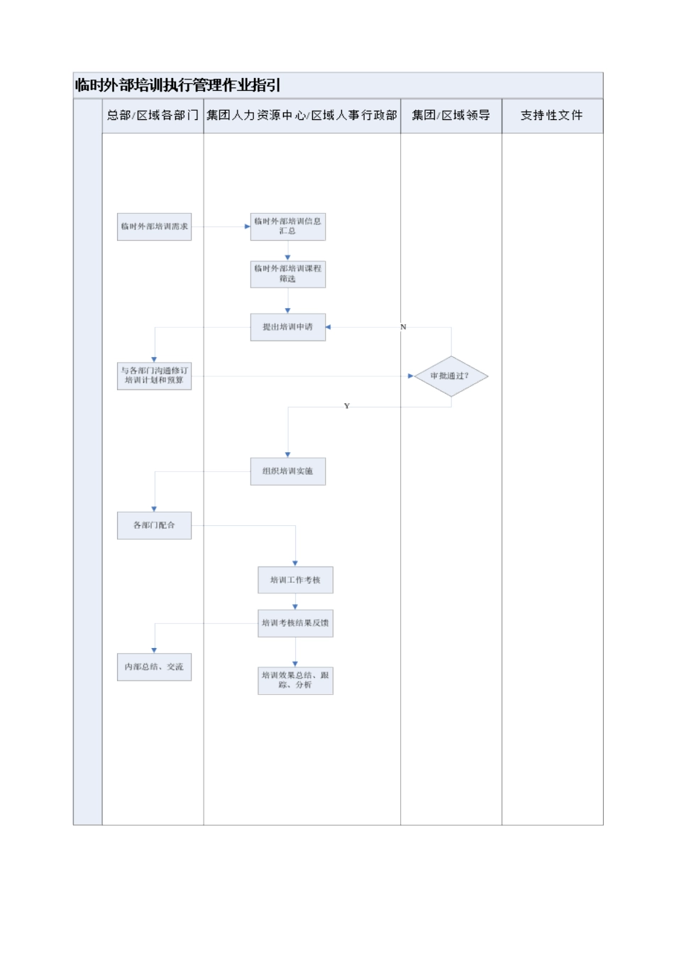 FT-RL-ZY002临时外部培训执行管理作业指引_第2页