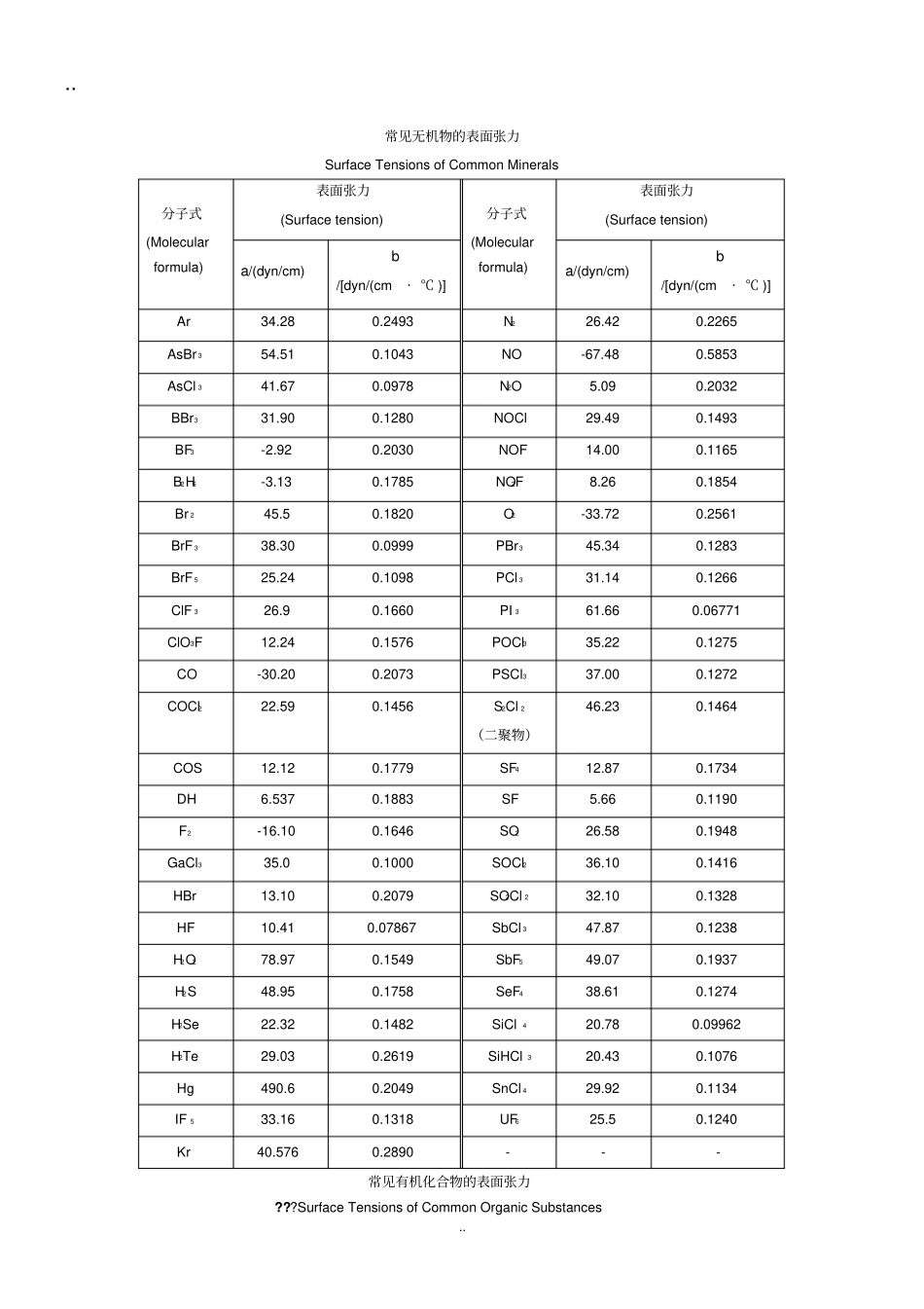 常见物质的表面张力_第1页