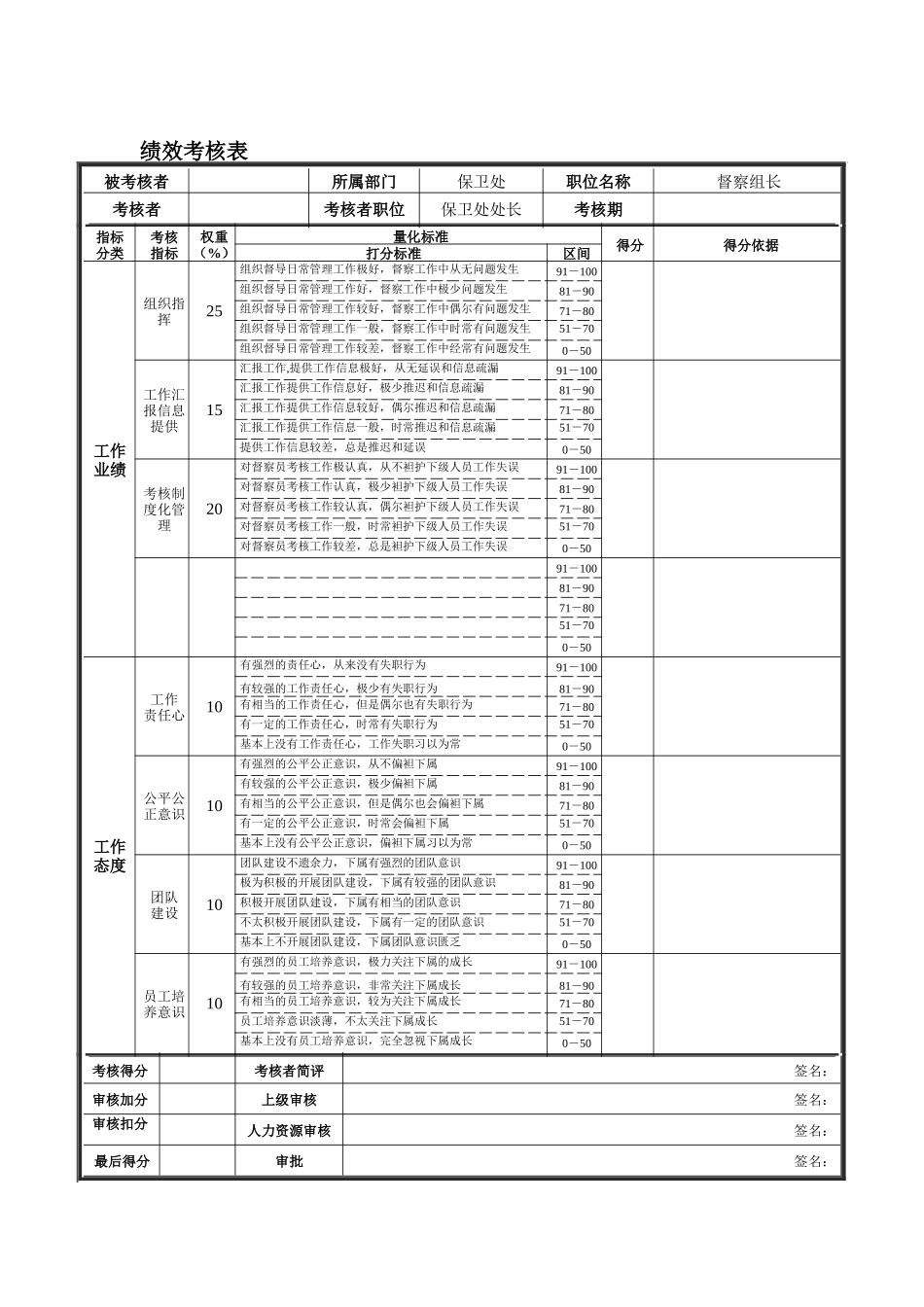 德龙钢铁-督察组长绩效考核表_第1页