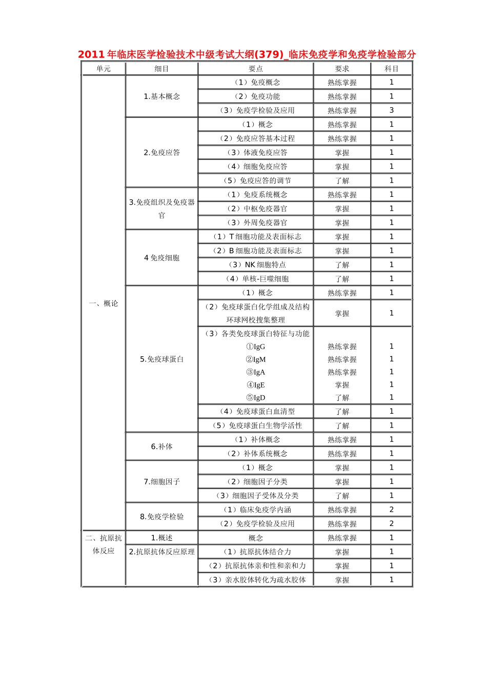 临床医学检验技术中级考试大纲_第1页