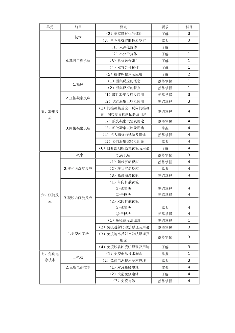临床医学检验技术中级考试大纲_第3页