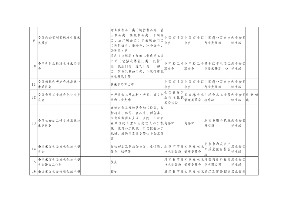 批准筹建的全国专业标准化技术委员会名单14-25_第2页