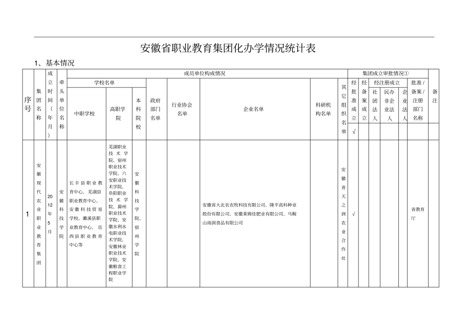 安徽省职业教育集团化办学情况统计表_第1页