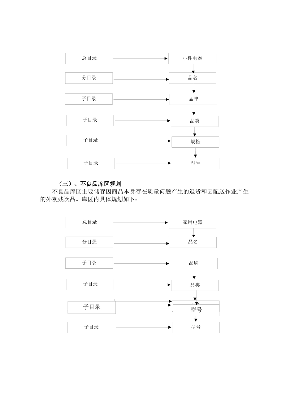 国美电器仓储操作手册--长江之舟_第3页