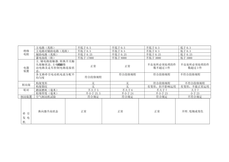 内燃机车主要技术状态评定标准_第2页