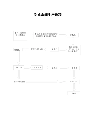 彩盒车间生产流程
