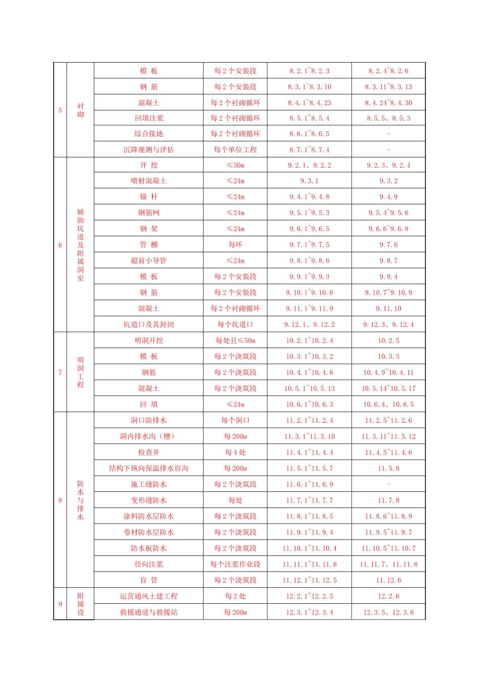 高速铁路隧道分部工程、分项工程、检验批划分_第2页