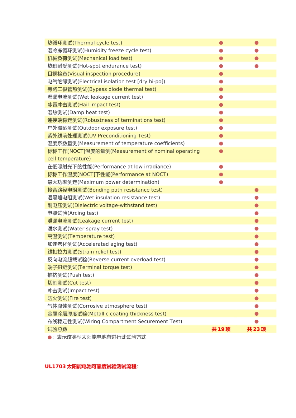 UL1703平板型太阳能组件安全认证标准_第3页