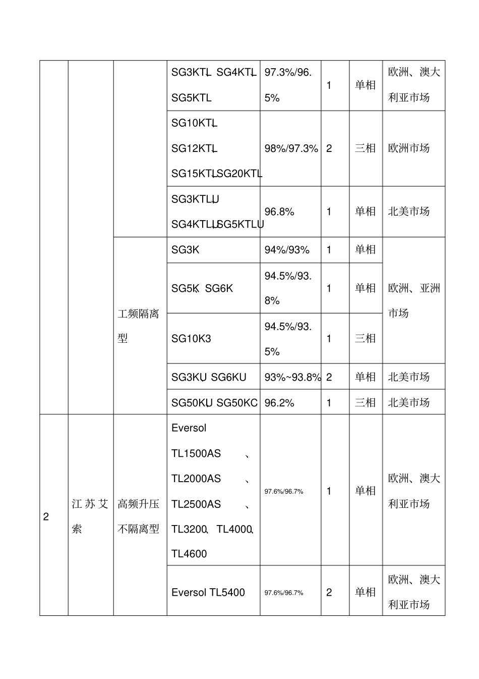 业界技术发展趋势——逆变器拓扑结构发展趋势_第3页