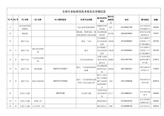 全国专业标准化技术委员会详细信息一览