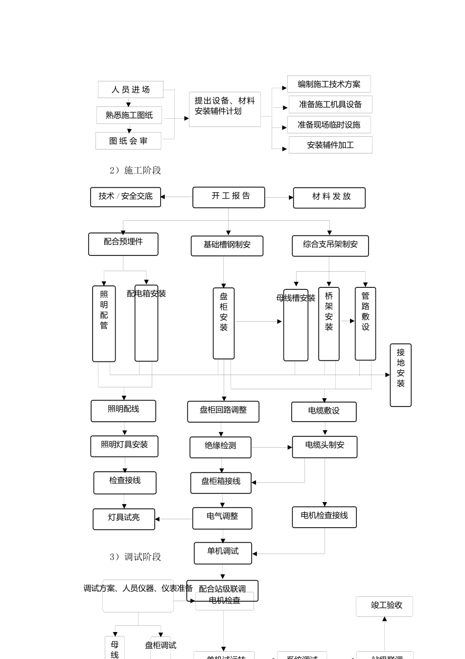 地铁机电设备施工工法-城市地铁机电设备安装施工工法_第3页