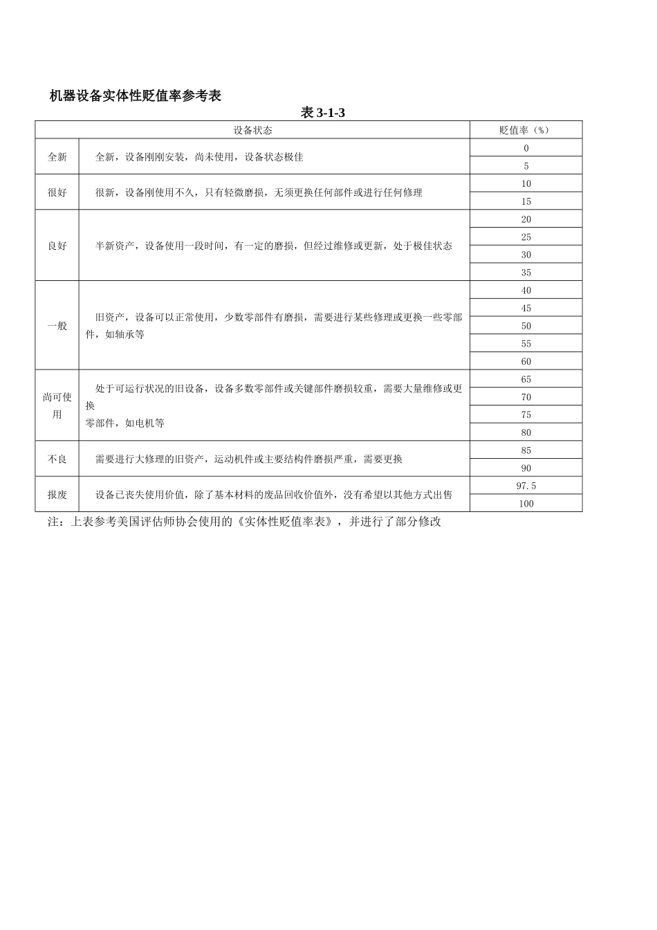 机器设备实体性贬值率参考表_第1页