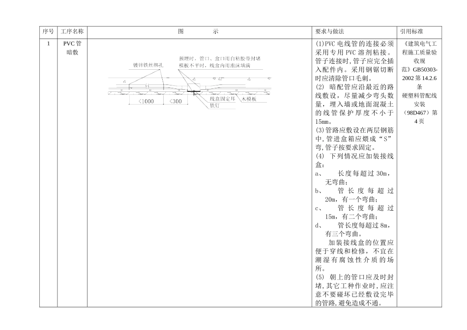 工艺标准(配管接线)1_第1页