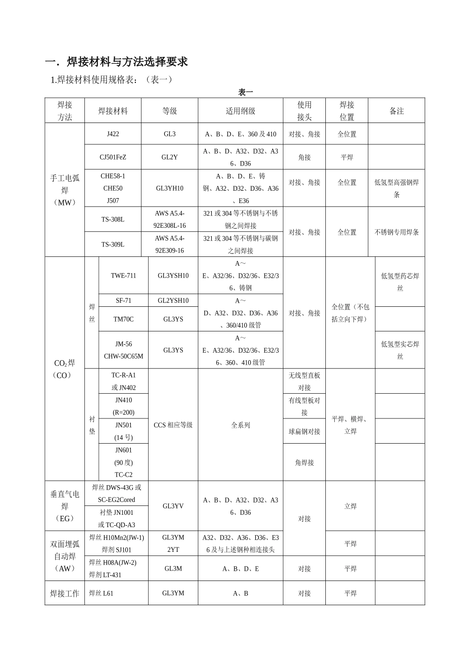 集装箱船焊接原则工艺_第1页