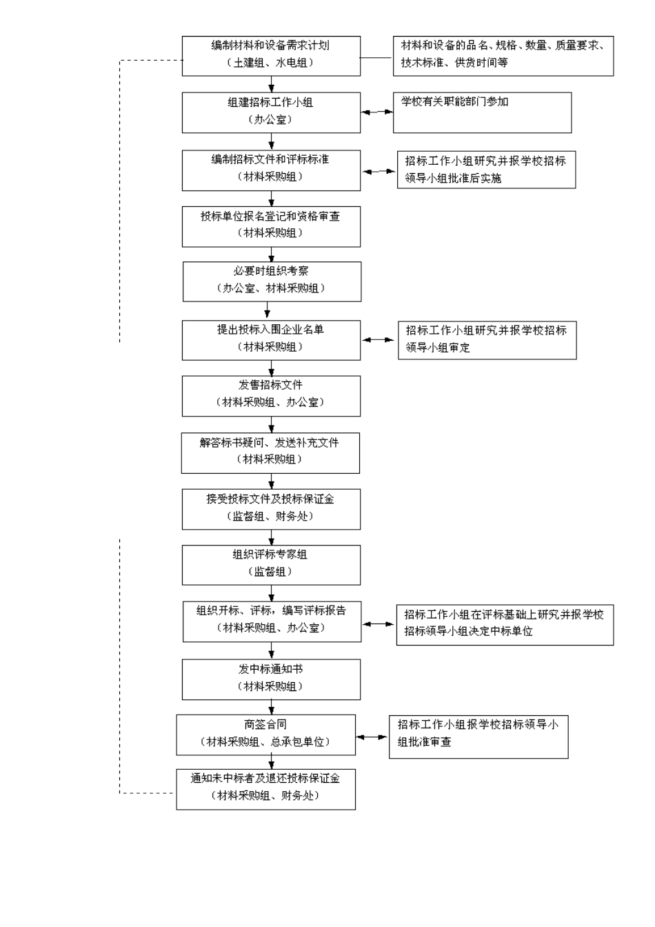 安徽大学新校区一期工程材料和设备采购工作方案(7)(1)_第3页