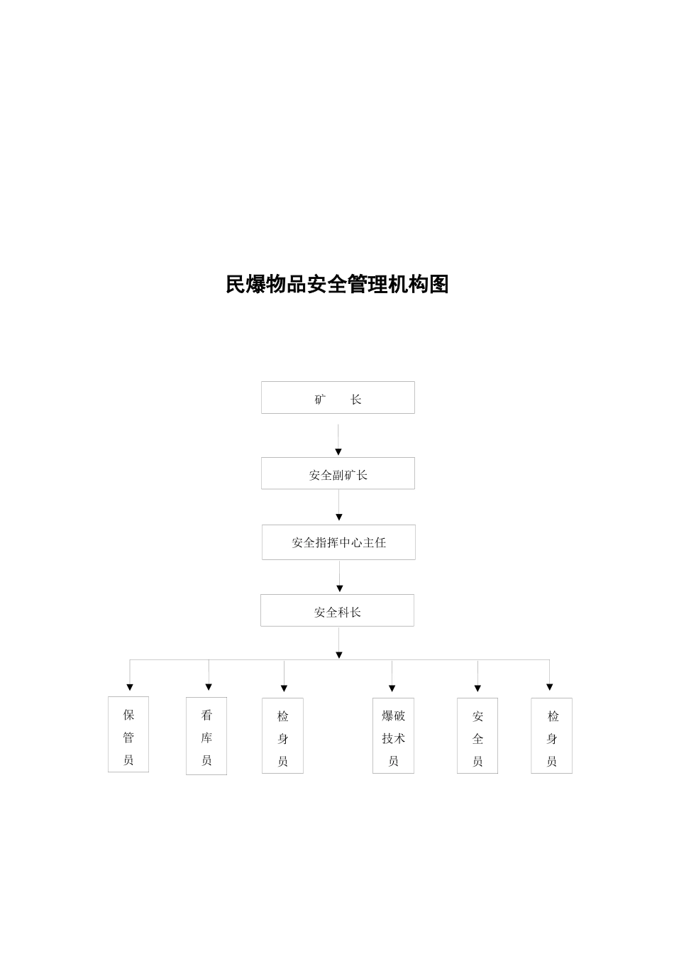 民爆物品安全管理机构图_第1页