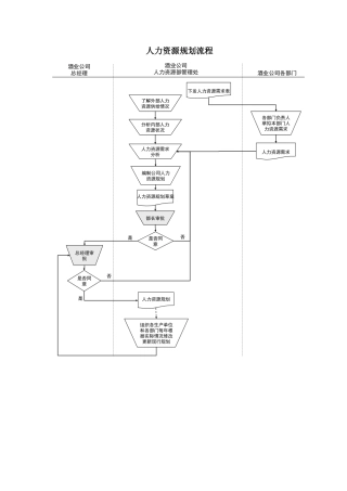 酒业生产企业人力资源规划流程