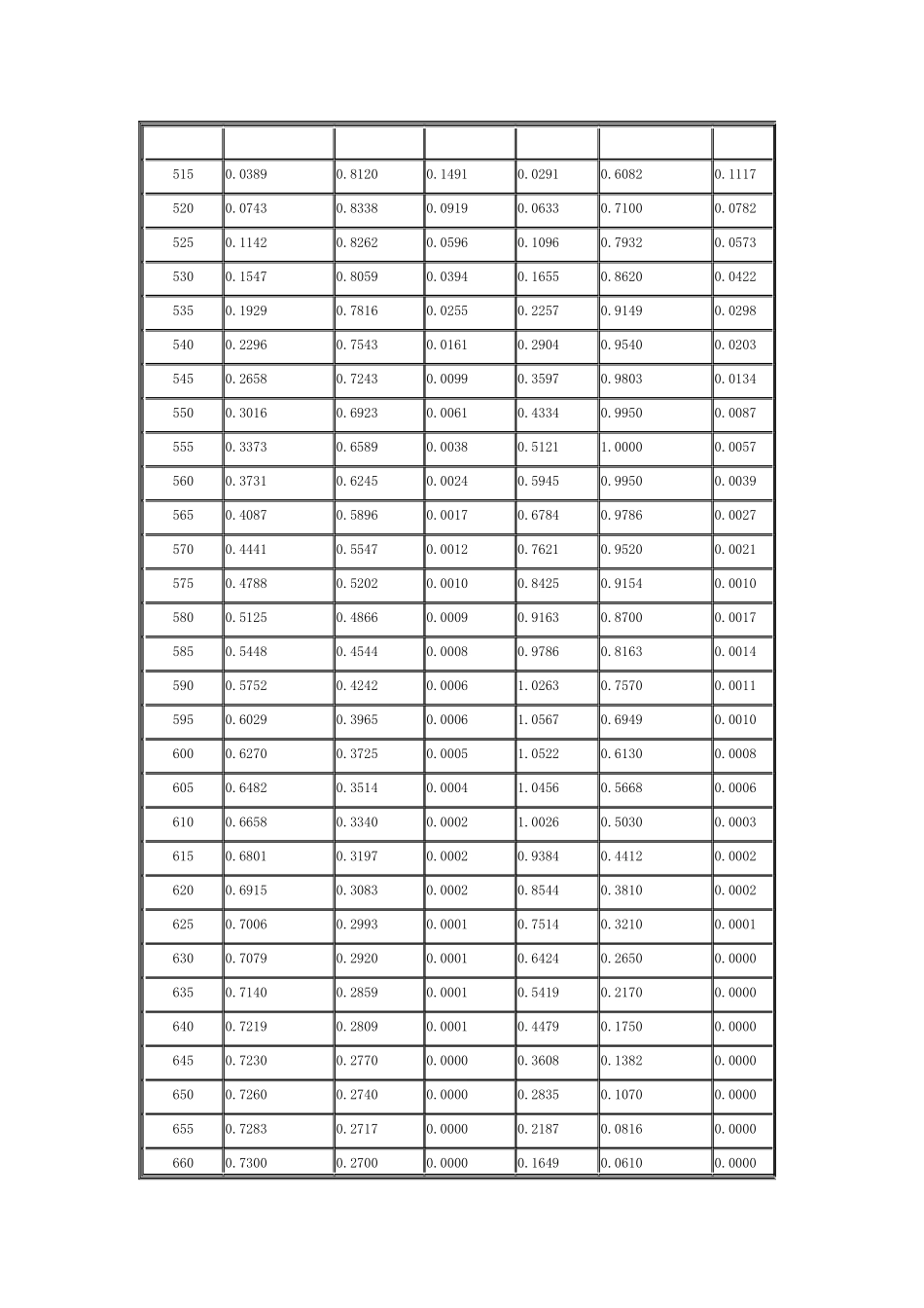 CIE标准色度学系统介绍_第3页