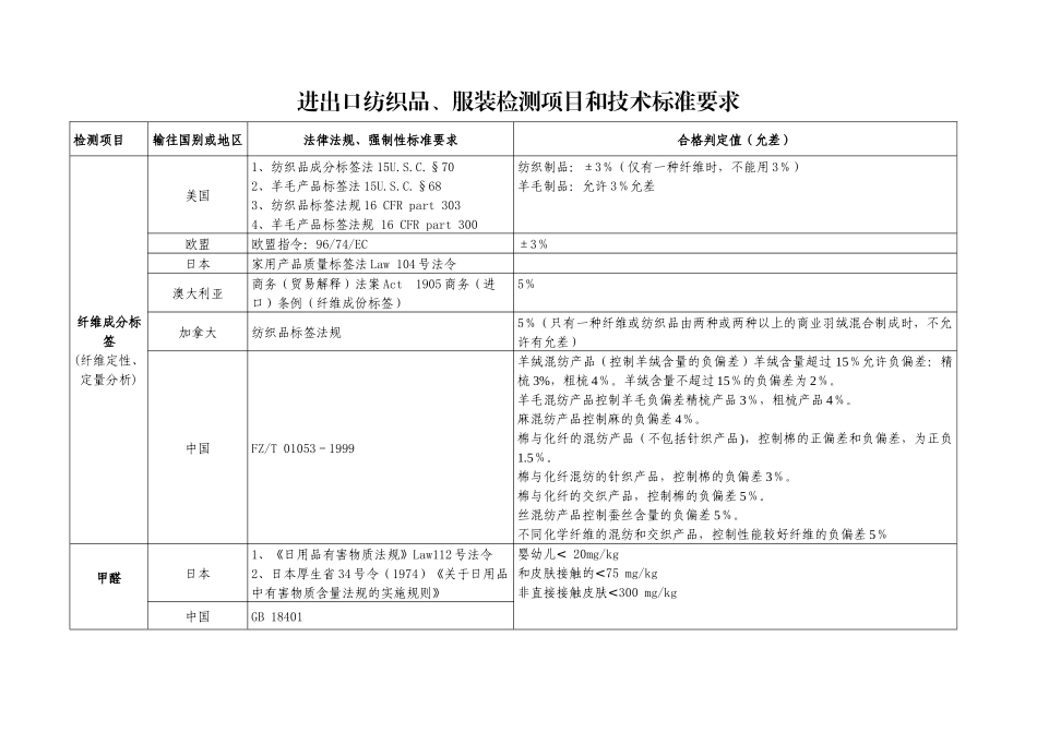 进出口纺织品、服装检测项目和技术标准要求_第1页