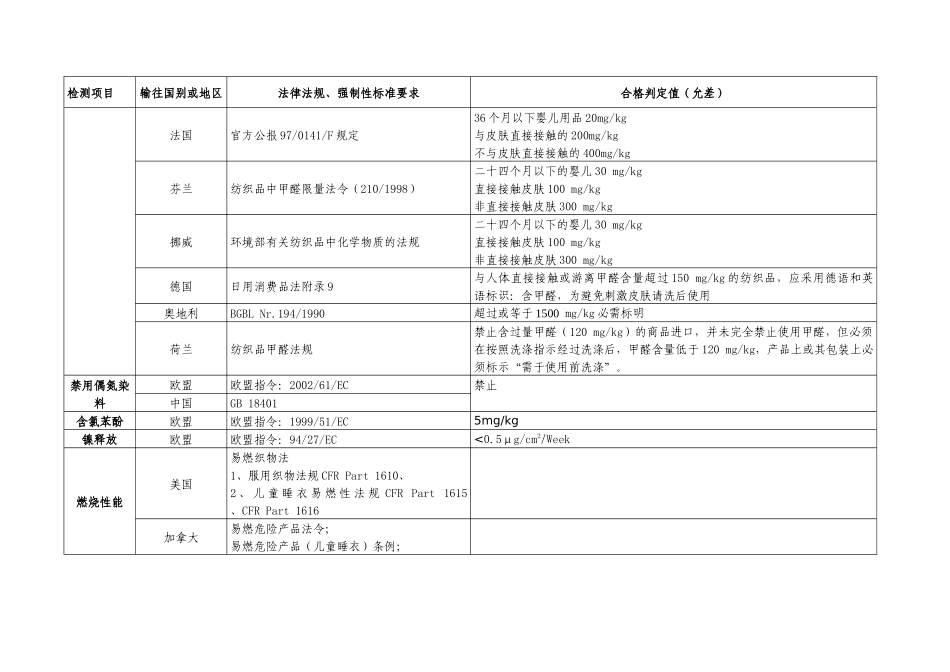 进出口纺织品、服装检测项目和技术标准要求_第2页