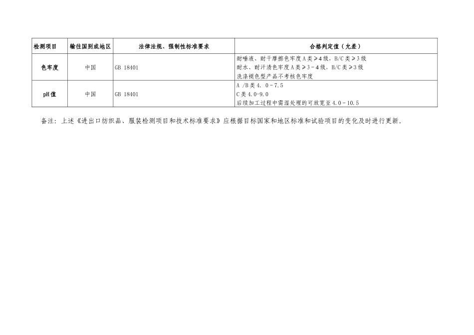 进出口纺织品、服装检测项目和技术标准要求_第3页