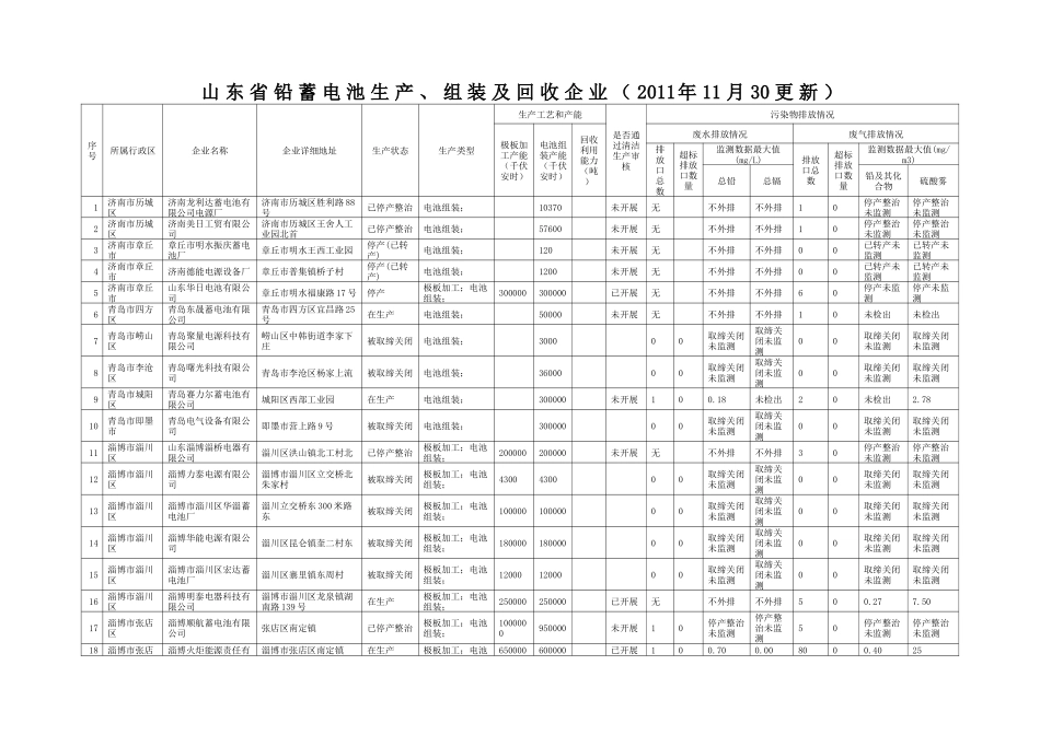 XXXX年11月山东省铅蓄电池生产、组装及回收企业(公开)_第1页