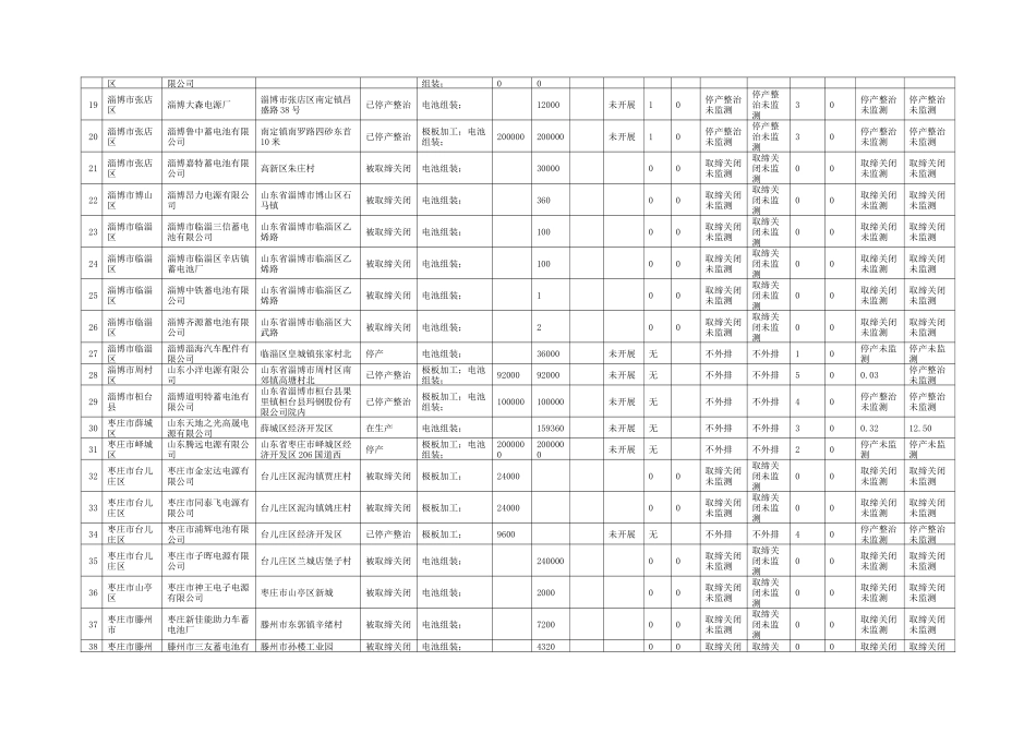 XXXX年11月山东省铅蓄电池生产、组装及回收企业(公开)_第2页