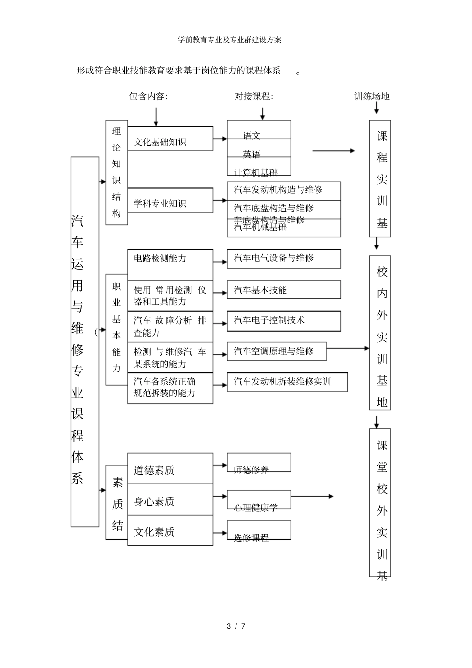 学前教育专业及专业群建设方案_第3页