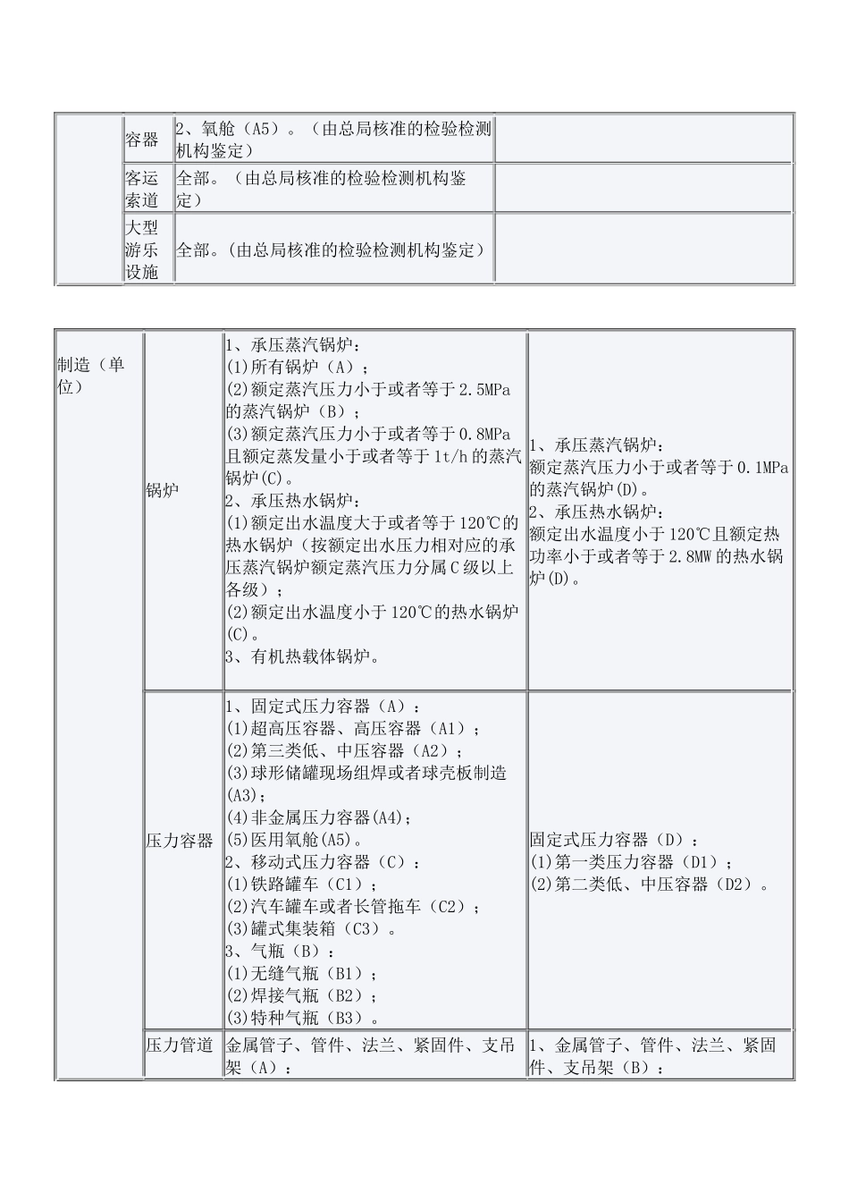特种设备行政许可分级实施范围_第2页