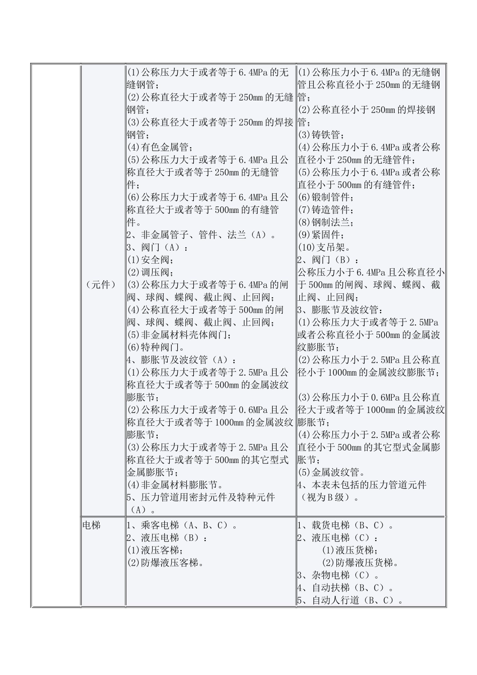 特种设备行政许可分级实施范围_第3页