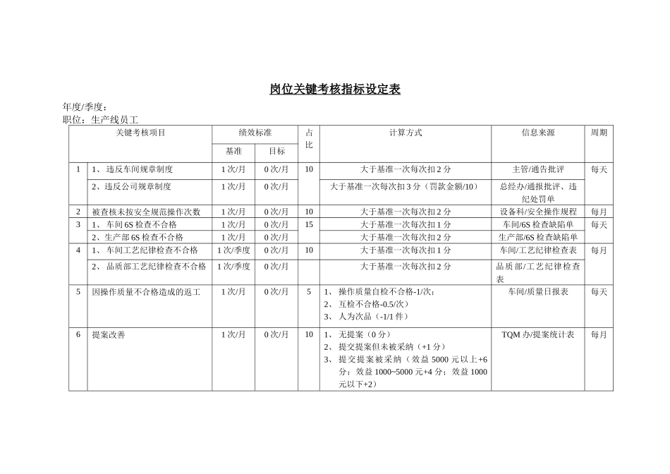 岗位关键考核指标设定表（生产线员工）aad_第1页