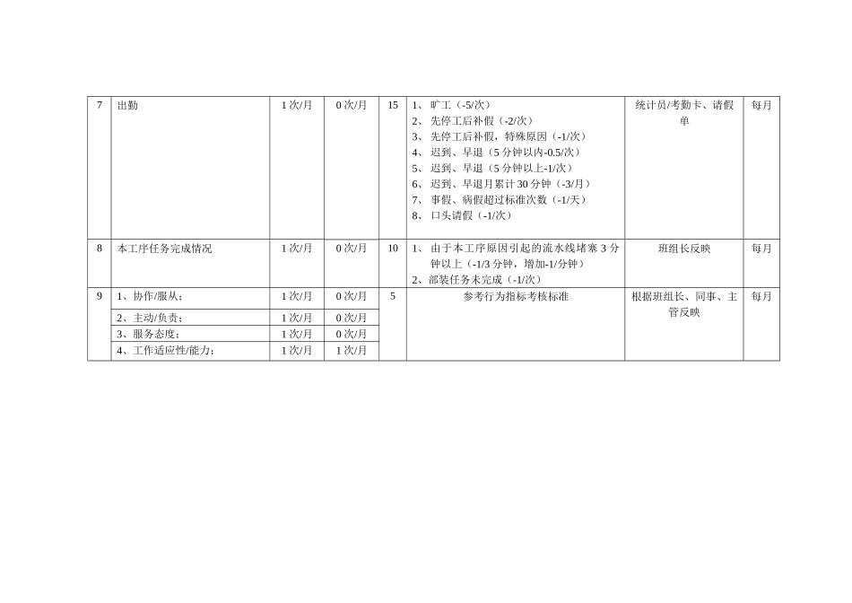 岗位关键考核指标设定表（生产线员工）aad_第2页